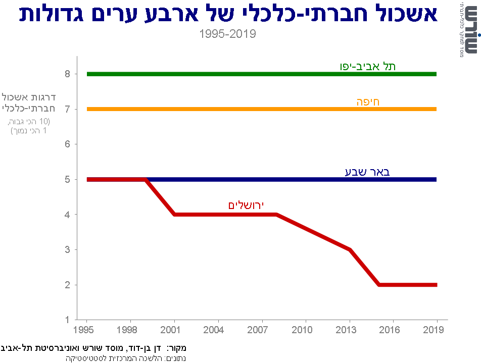 גרף תובנה מס 9ב