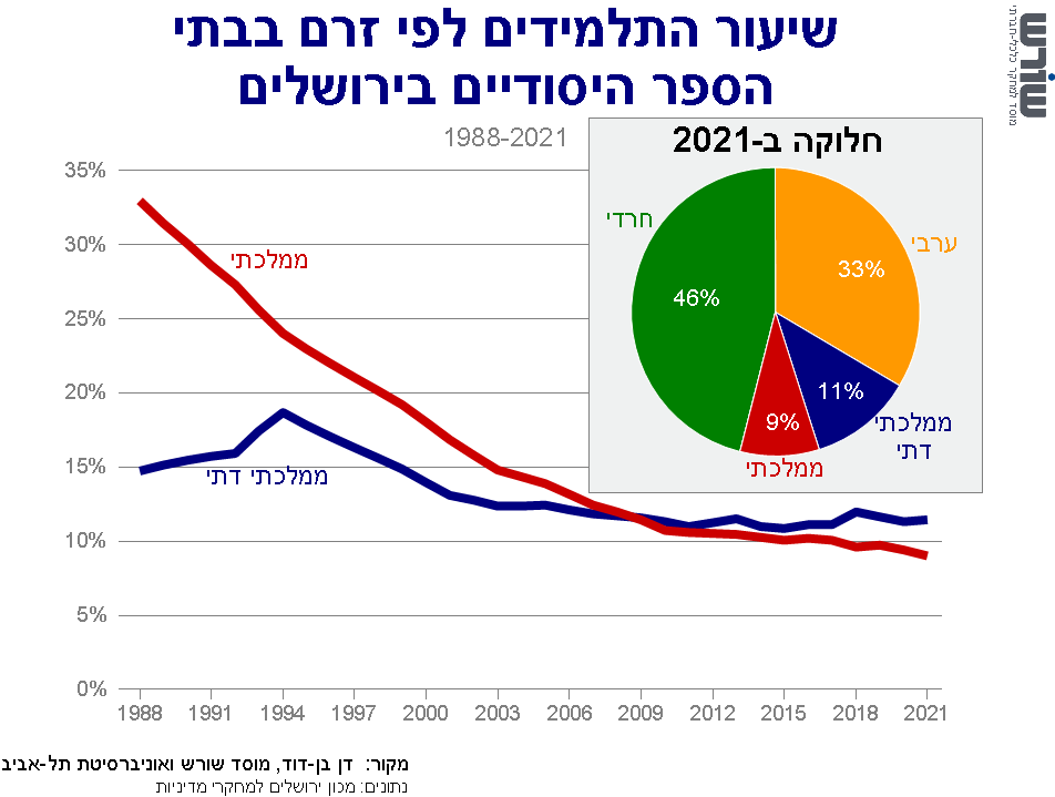 גרף תובנה מס 9ג